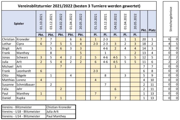 Tabelle_VT-Blitz-2021_22_Endstand