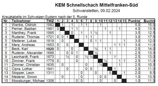 Kreuztabelle