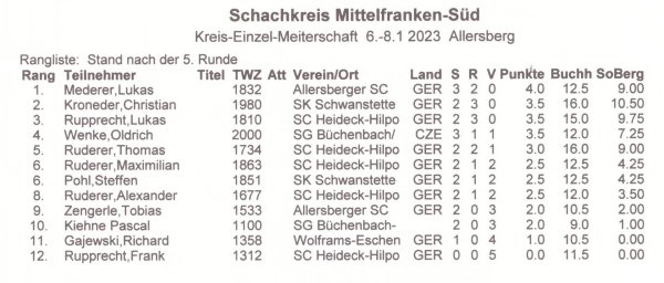 Abschlusstabelle