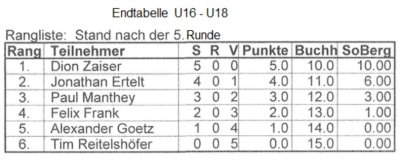 Endstand_u1618
